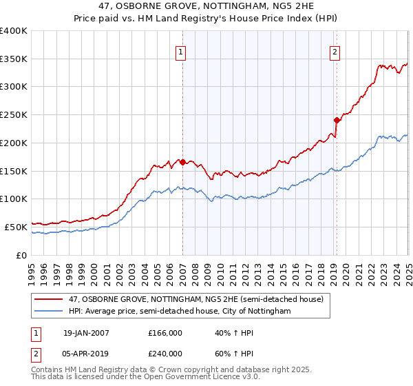 47, OSBORNE GROVE, NOTTINGHAM, NG5 2HE: Price paid vs HM Land Registry's House Price Index