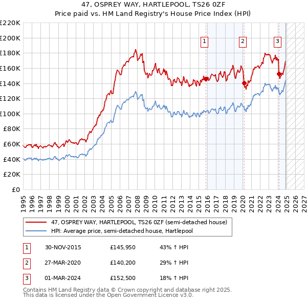47, OSPREY WAY, HARTLEPOOL, TS26 0ZF: Price paid vs HM Land Registry's House Price Index