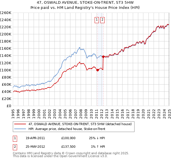 47, OSWALD AVENUE, STOKE-ON-TRENT, ST3 5HW: Price paid vs HM Land Registry's House Price Index