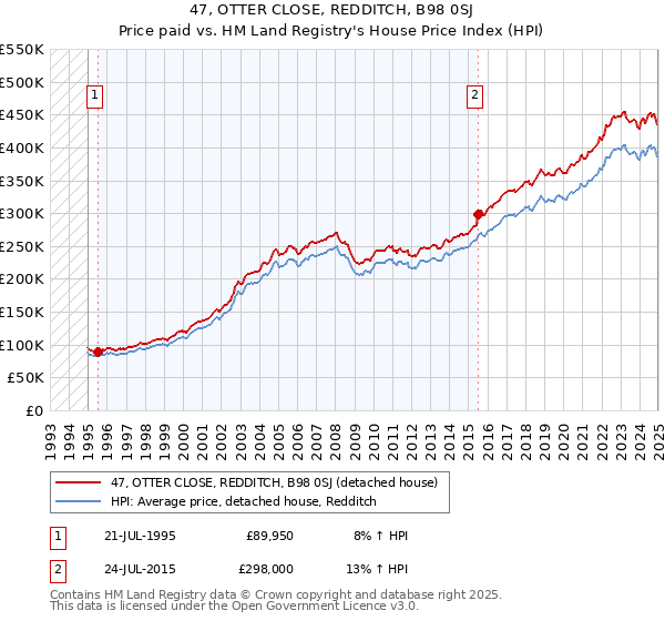 47, OTTER CLOSE, REDDITCH, B98 0SJ: Price paid vs HM Land Registry's House Price Index