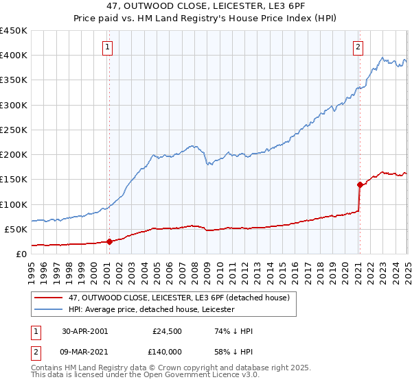 47, OUTWOOD CLOSE, LEICESTER, LE3 6PF: Price paid vs HM Land Registry's House Price Index