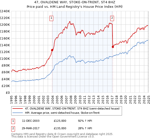 47, OVALDENE WAY, STOKE-ON-TRENT, ST4 8HZ: Price paid vs HM Land Registry's House Price Index