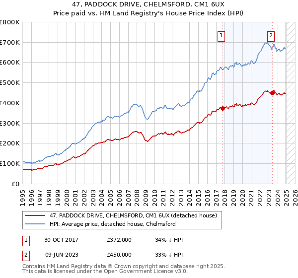 47, PADDOCK DRIVE, CHELMSFORD, CM1 6UX: Price paid vs HM Land Registry's House Price Index