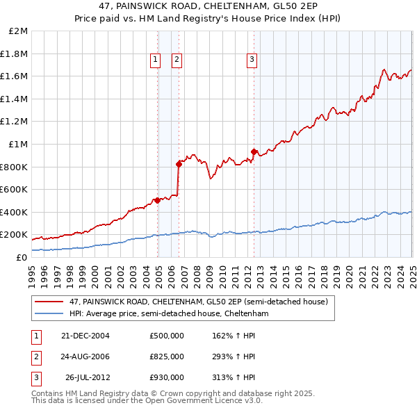 47, PAINSWICK ROAD, CHELTENHAM, GL50 2EP: Price paid vs HM Land Registry's House Price Index
