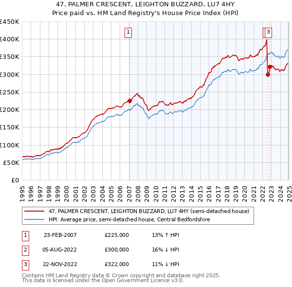 47, PALMER CRESCENT, LEIGHTON BUZZARD, LU7 4HY: Price paid vs HM Land Registry's House Price Index