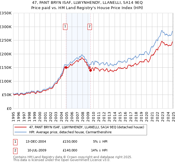 47, PANT BRYN ISAF, LLWYNHENDY, LLANELLI, SA14 9EQ: Price paid vs HM Land Registry's House Price Index