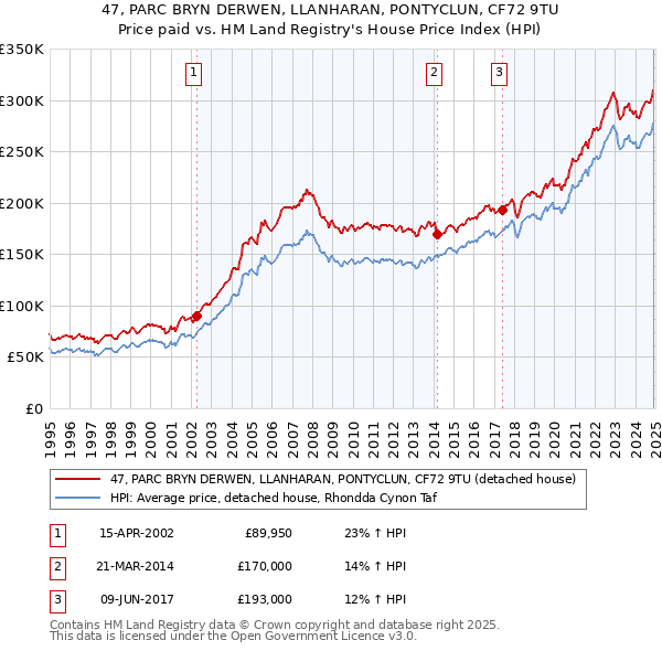 47, PARC BRYN DERWEN, LLANHARAN, PONTYCLUN, CF72 9TU: Price paid vs HM Land Registry's House Price Index