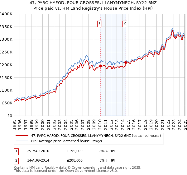47, PARC HAFOD, FOUR CROSSES, LLANYMYNECH, SY22 6NZ: Price paid vs HM Land Registry's House Price Index