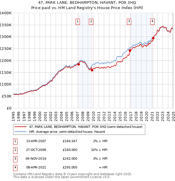 47, PARK LANE, BEDHAMPTON, HAVANT, PO9 3HQ: Price paid vs HM Land Registry's House Price Index