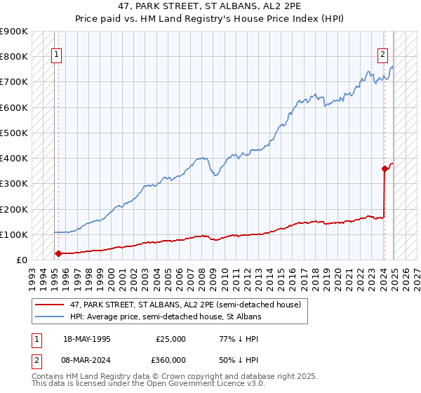 47, PARK STREET, ST ALBANS, AL2 2PE: Price paid vs HM Land Registry's House Price Index