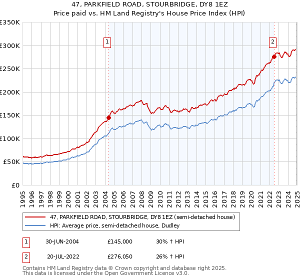 47, PARKFIELD ROAD, STOURBRIDGE, DY8 1EZ: Price paid vs HM Land Registry's House Price Index