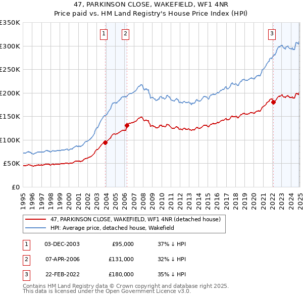 47, PARKINSON CLOSE, WAKEFIELD, WF1 4NR: Price paid vs HM Land Registry's House Price Index