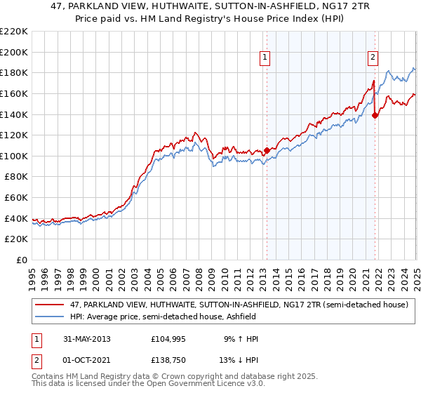 47, PARKLAND VIEW, HUTHWAITE, SUTTON-IN-ASHFIELD, NG17 2TR: Price paid vs HM Land Registry's House Price Index