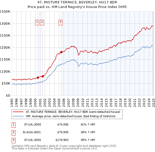 47, PASTURE TERRACE, BEVERLEY, HU17 8DR: Price paid vs HM Land Registry's House Price Index