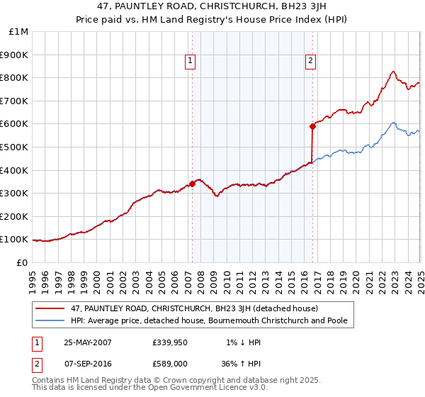 47, PAUNTLEY ROAD, CHRISTCHURCH, BH23 3JH: Price paid vs HM Land Registry's House Price Index