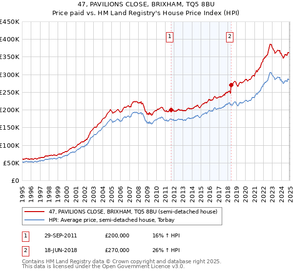 47, PAVILIONS CLOSE, BRIXHAM, TQ5 8BU: Price paid vs HM Land Registry's House Price Index