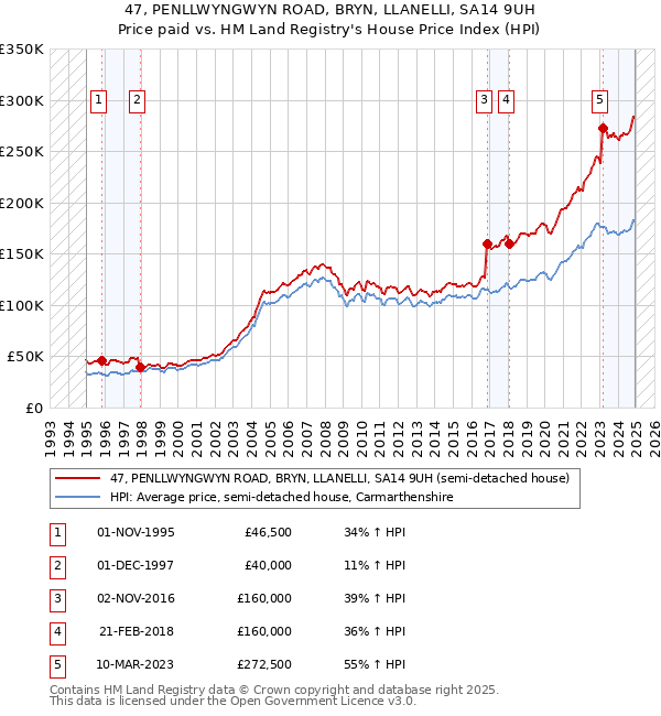 47, PENLLWYNGWYN ROAD, BRYN, LLANELLI, SA14 9UH: Price paid vs HM Land Registry's House Price Index