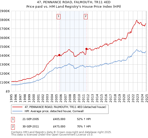 47, PENNANCE ROAD, FALMOUTH, TR11 4ED: Price paid vs HM Land Registry's House Price Index