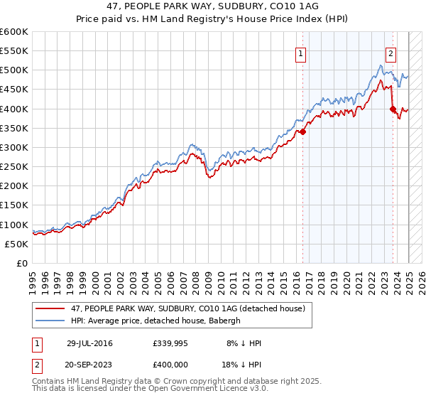 47, PEOPLE PARK WAY, SUDBURY, CO10 1AG: Price paid vs HM Land Registry's House Price Index
