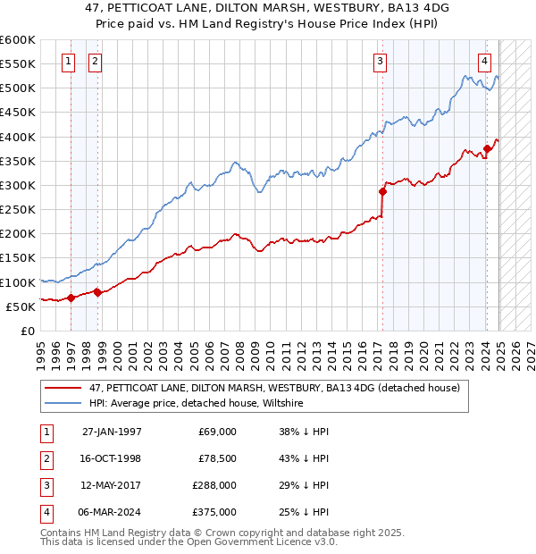 47, PETTICOAT LANE, DILTON MARSH, WESTBURY, BA13 4DG: Price paid vs HM Land Registry's House Price Index