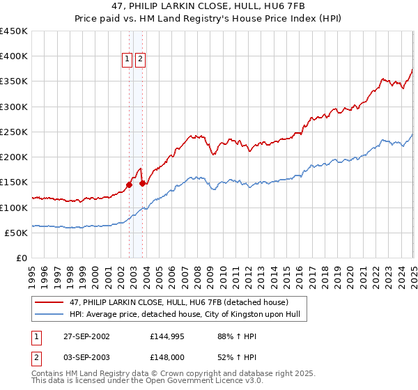 47, PHILIP LARKIN CLOSE, HULL, HU6 7FB: Price paid vs HM Land Registry's House Price Index