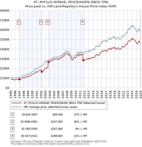 47, PHYLLIS AVENUE, PEACEHAVEN, BN10 7PW: Price paid vs HM Land Registry's House Price Index