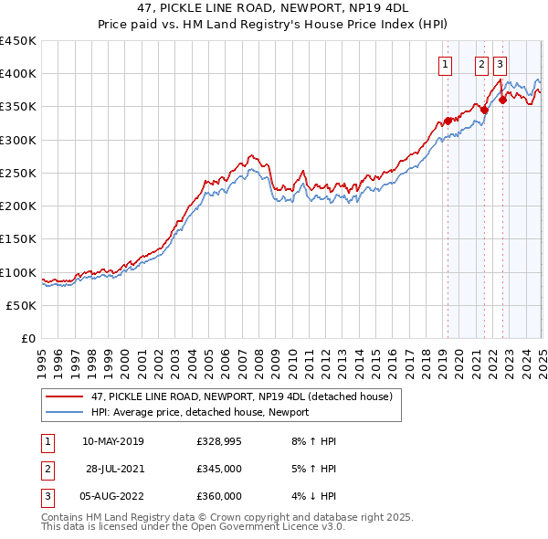 47, PICKLE LINE ROAD, NEWPORT, NP19 4DL: Price paid vs HM Land Registry's House Price Index