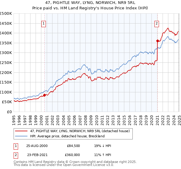 47, PIGHTLE WAY, LYNG, NORWICH, NR9 5RL: Price paid vs HM Land Registry's House Price Index
