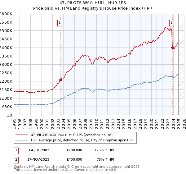 47, PILOTS WAY, HULL, HU9 1PS: Price paid vs HM Land Registry's House Price Index