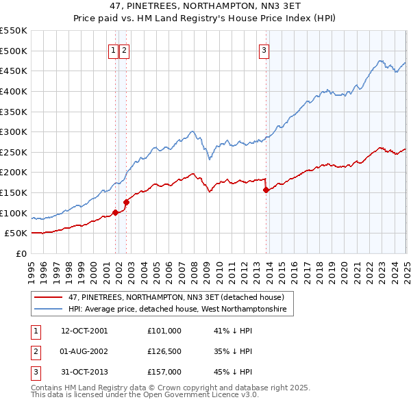 47, PINETREES, NORTHAMPTON, NN3 3ET: Price paid vs HM Land Registry's House Price Index