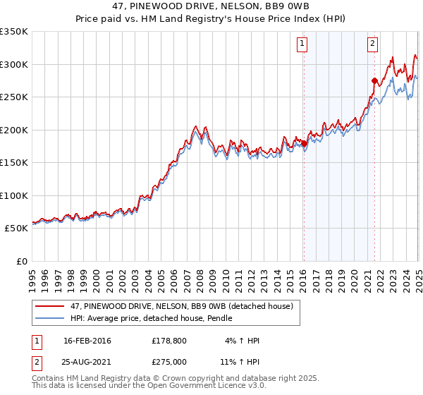 47, PINEWOOD DRIVE, NELSON, BB9 0WB: Price paid vs HM Land Registry's House Price Index