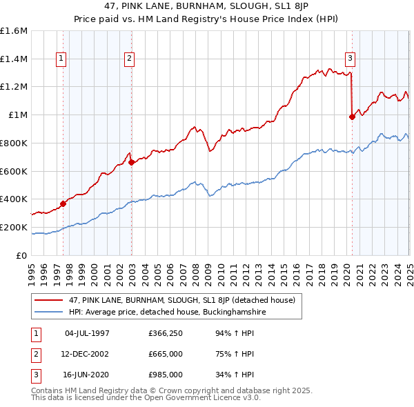 47, PINK LANE, BURNHAM, SLOUGH, SL1 8JP: Price paid vs HM Land Registry's House Price Index