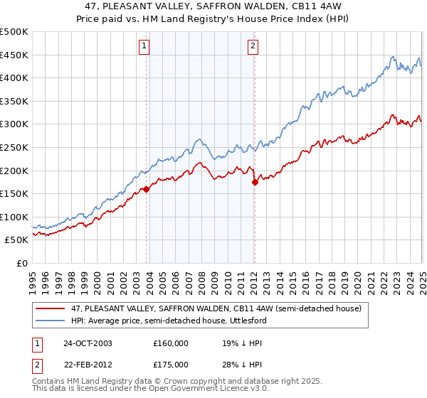 47, PLEASANT VALLEY, SAFFRON WALDEN, CB11 4AW: Price paid vs HM Land Registry's House Price Index