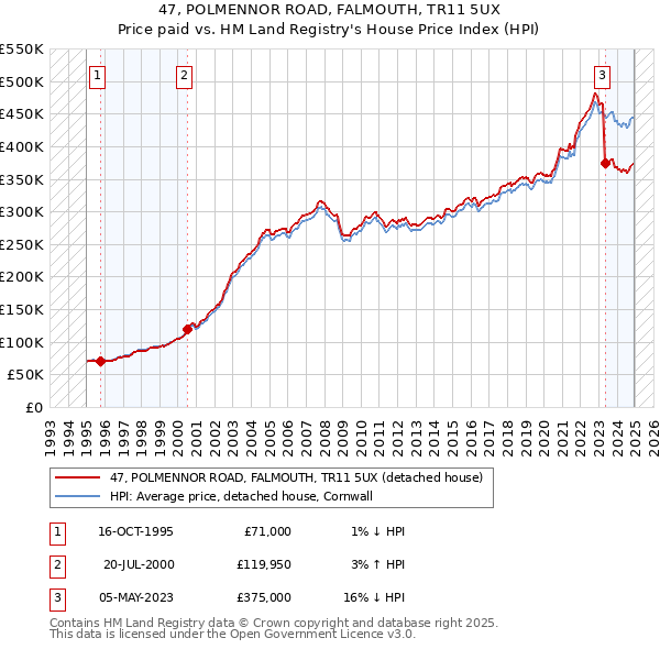 47, POLMENNOR ROAD, FALMOUTH, TR11 5UX: Price paid vs HM Land Registry's House Price Index