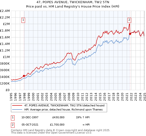 47, POPES AVENUE, TWICKENHAM, TW2 5TN: Price paid vs HM Land Registry's House Price Index