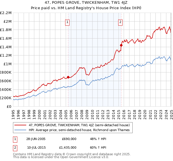 47, POPES GROVE, TWICKENHAM, TW1 4JZ: Price paid vs HM Land Registry's House Price Index