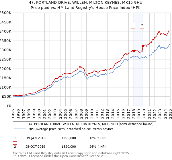 47, PORTLAND DRIVE, WILLEN, MILTON KEYNES, MK15 9HU: Price paid vs HM Land Registry's House Price Index