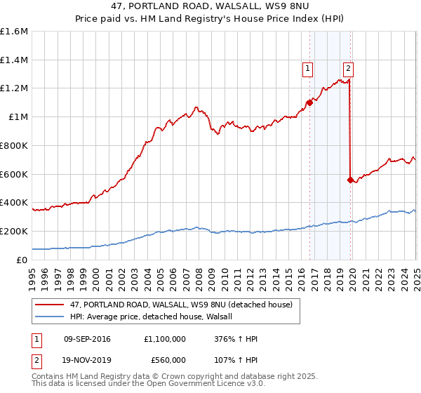 47, PORTLAND ROAD, WALSALL, WS9 8NU: Price paid vs HM Land Registry's House Price Index