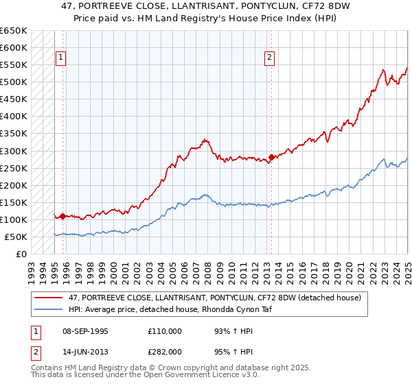 47, PORTREEVE CLOSE, LLANTRISANT, PONTYCLUN, CF72 8DW: Price paid vs HM Land Registry's House Price Index