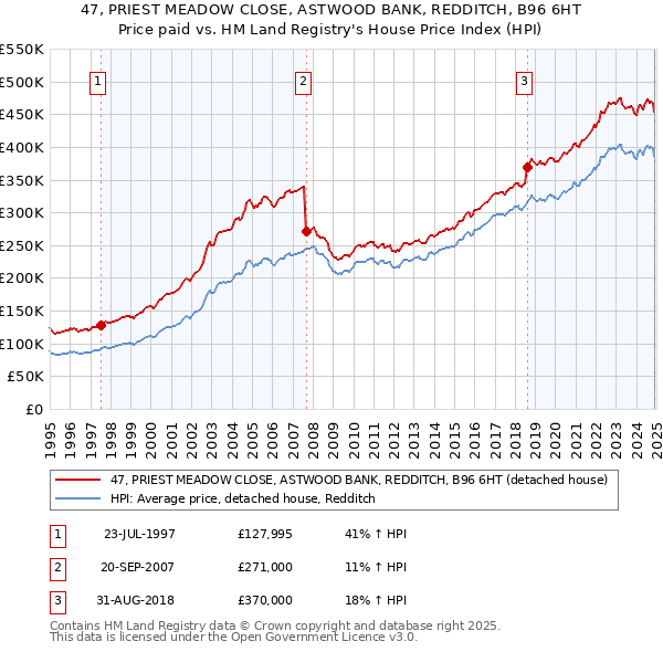 47, PRIEST MEADOW CLOSE, ASTWOOD BANK, REDDITCH, B96 6HT: Price paid vs HM Land Registry's House Price Index