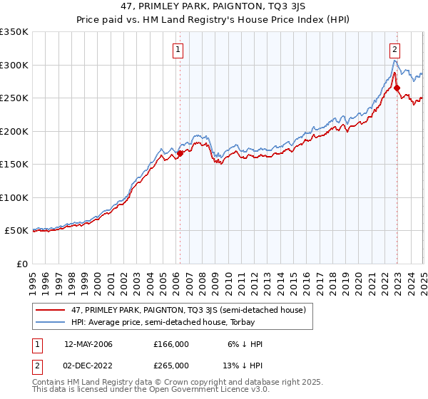 47, PRIMLEY PARK, PAIGNTON, TQ3 3JS: Price paid vs HM Land Registry's House Price Index