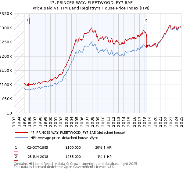 47, PRINCES WAY, FLEETWOOD, FY7 8AE: Price paid vs HM Land Registry's House Price Index