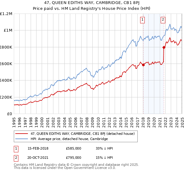 47, QUEEN EDITHS WAY, CAMBRIDGE, CB1 8PJ: Price paid vs HM Land Registry's House Price Index
