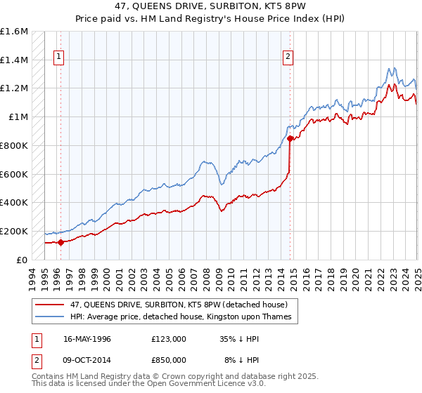 47, QUEENS DRIVE, SURBITON, KT5 8PW: Price paid vs HM Land Registry's House Price Index