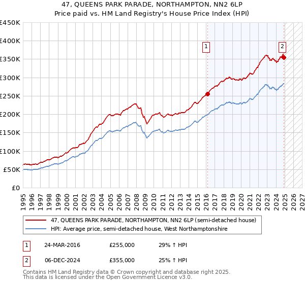 47, QUEENS PARK PARADE, NORTHAMPTON, NN2 6LP: Price paid vs HM Land Registry's House Price Index