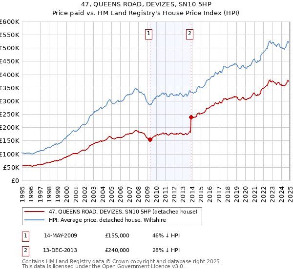 47, QUEENS ROAD, DEVIZES, SN10 5HP: Price paid vs HM Land Registry's House Price Index