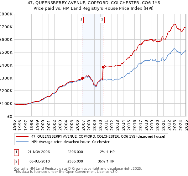 47, QUEENSBERRY AVENUE, COPFORD, COLCHESTER, CO6 1YS: Price paid vs HM Land Registry's House Price Index