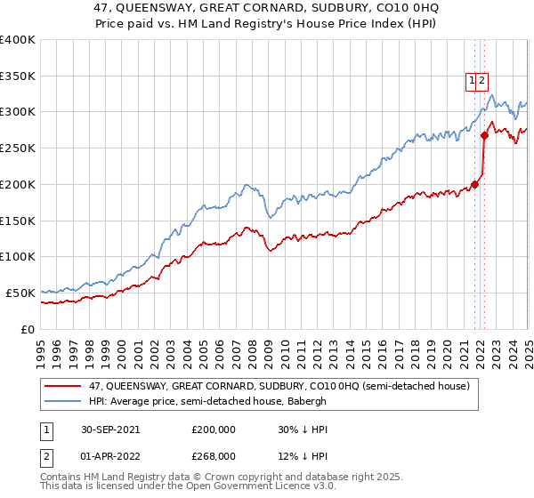 47, QUEENSWAY, GREAT CORNARD, SUDBURY, CO10 0HQ: Price paid vs HM Land Registry's House Price Index