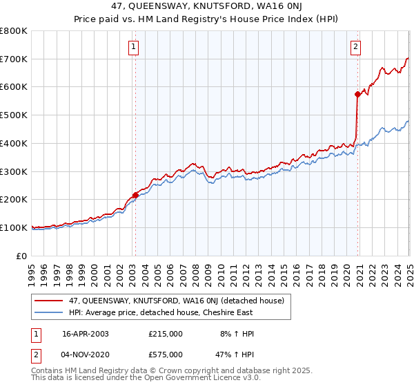 47, QUEENSWAY, KNUTSFORD, WA16 0NJ: Price paid vs HM Land Registry's House Price Index