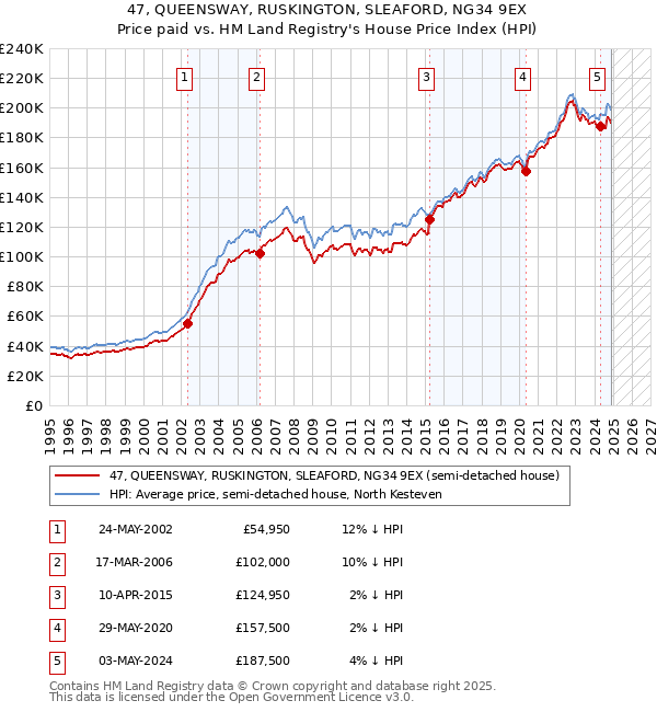 47, QUEENSWAY, RUSKINGTON, SLEAFORD, NG34 9EX: Price paid vs HM Land Registry's House Price Index